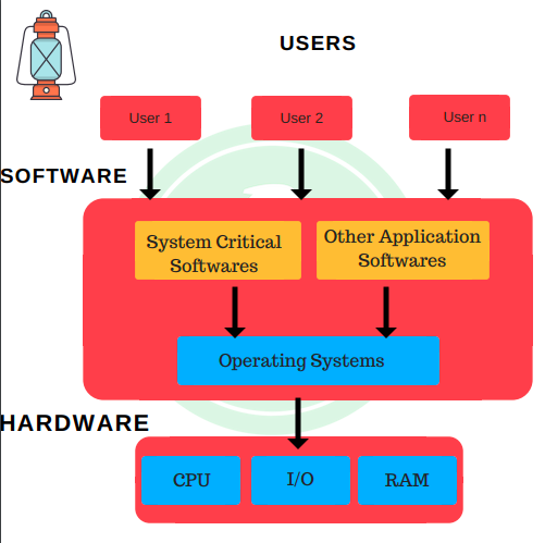 What is an operating System