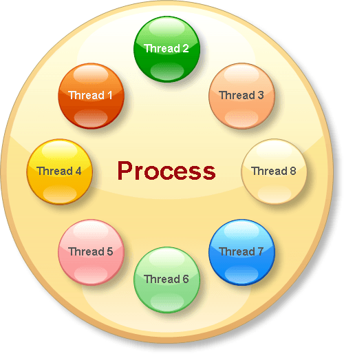 Process in Operating System