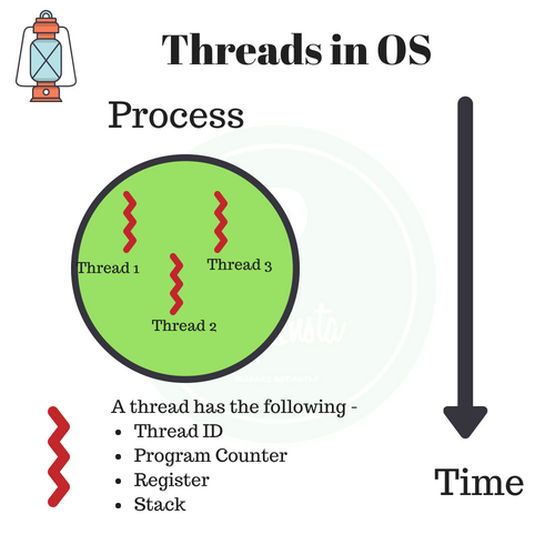 Thread in Operating System what is a thread