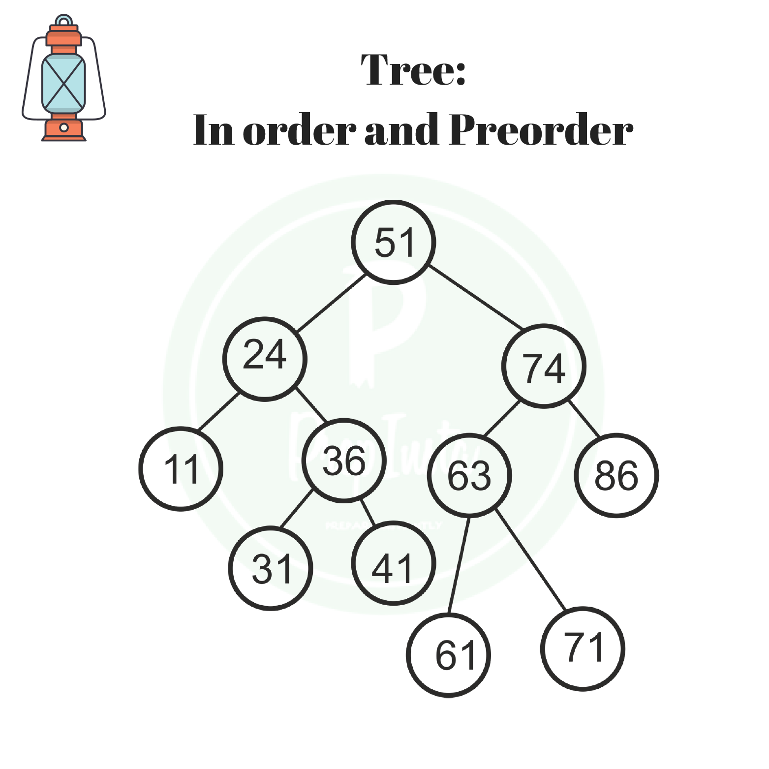 Inorder and preorder binary tree