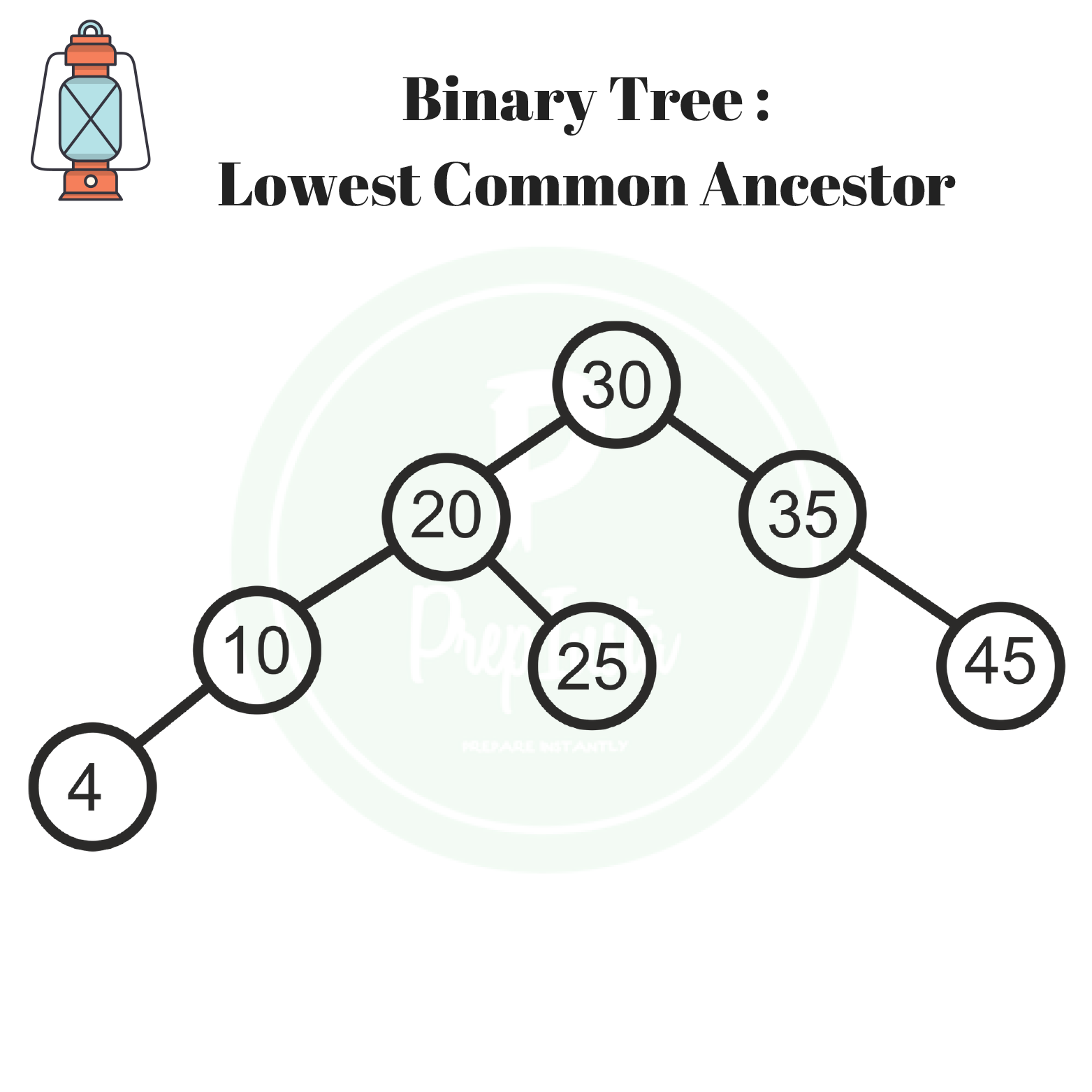 Lowest Common Ancestor