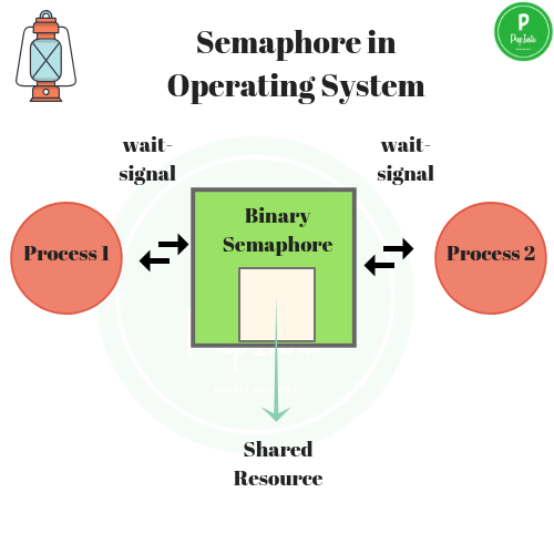 System wait. Мьютекс и семафор. Mutex vs Semaphore. Мьютекс и семафор разница. Мьютекс.