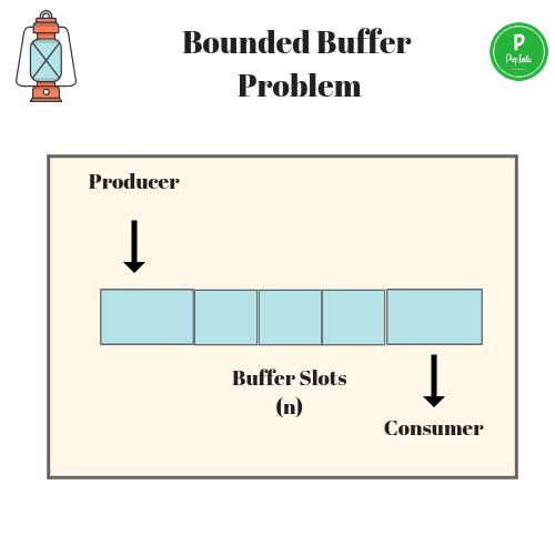 Bounded Buffer Problem OS Operating System