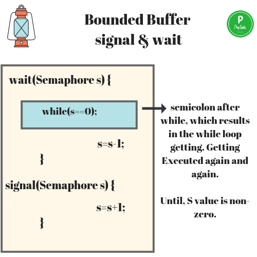 Bounded Buffer signal and wait OS Operating System