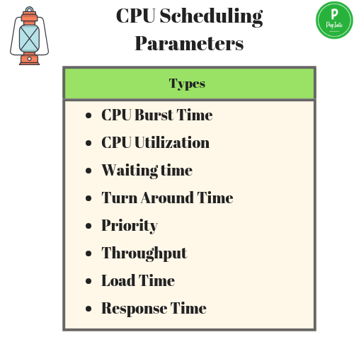 CPU Scheduling Parameters OS Operating System