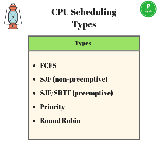 CPU Scheduling Types OS Operating System
