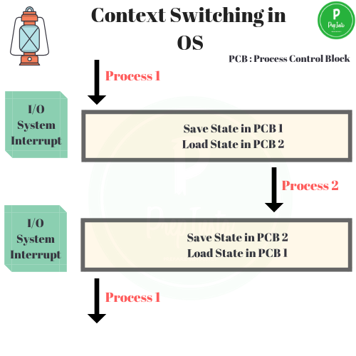 Context Switching in OS Operating System