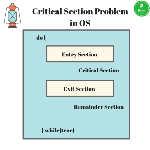 Critical Section Problem in OS Operating System