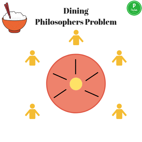 Dining Philosophers Problem OS Operating System