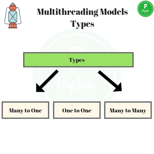 Multithreading Models Types OS Operating System