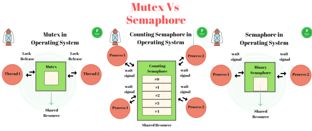 Mutex Vs Semaphore (1)