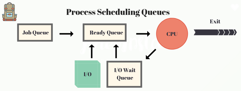 Process Scheduling Queues in Operating System