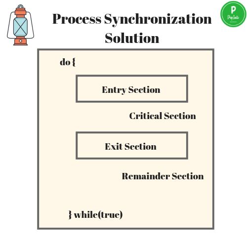 Process Synchronization Solution Operating System