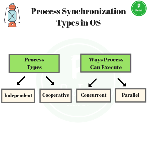 Process Synchronization Types in Operating System