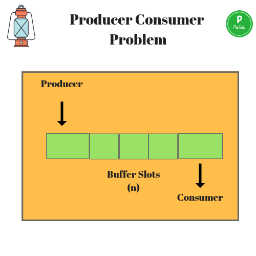 Producer Consumer Problem OS Operating System