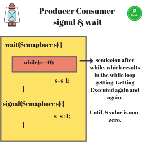 Producer Consumer signal and wait OS Operating System