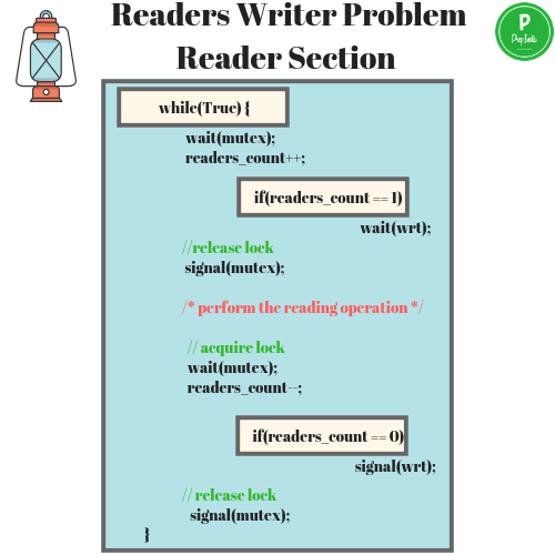 Readers Writer Problem Reader Section in OS Operating System