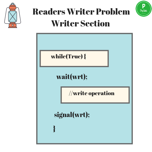 Readers Writer Problem Writer Section OS Operating System