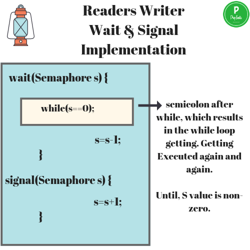 Readers Writer Wait & Signal Implementation OS Operating System