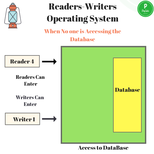 Readers-Writers Operating System No DB OS Operating System