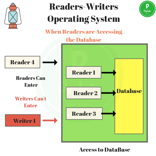 Readers-Writers Operating System Readers DB OS Operating System