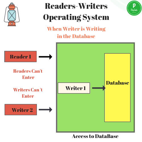 Readers-Writers Operating System Writer DB OS Operating System