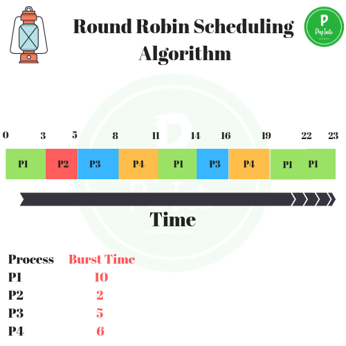 Round Robin Algorithm Operating System