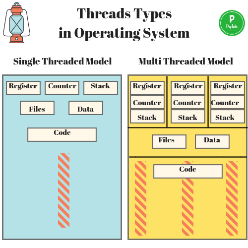 Threads Types in OS Operating System (1)