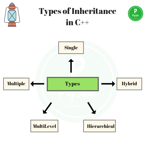 Inheritance In C++ C Multilevel Inheritance With Examples
