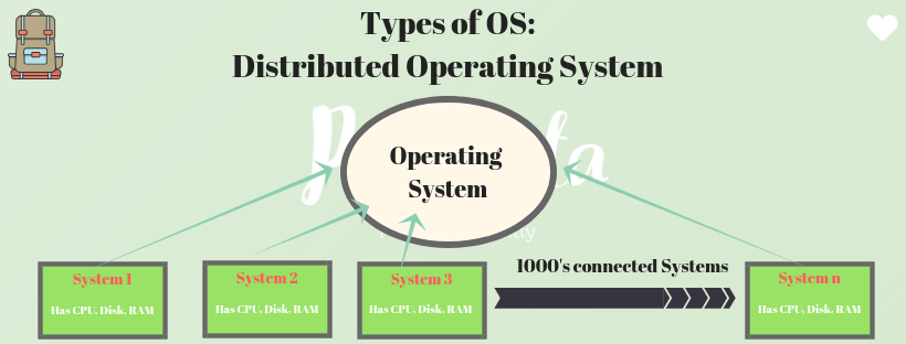 Types of OS_ Distributed Operating System