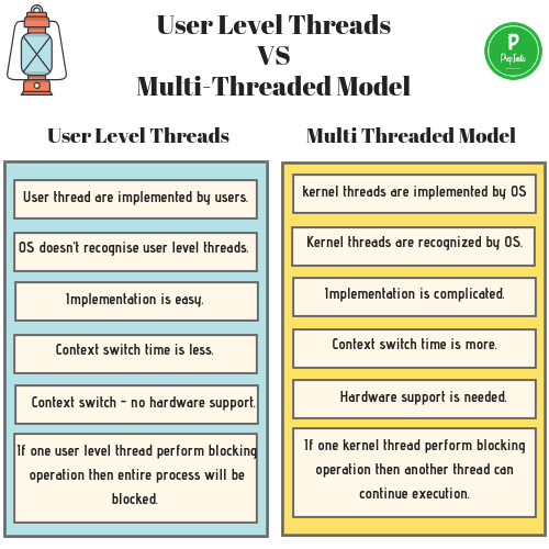User Level Threads VS Multi-Threaded Model in OS Operating System