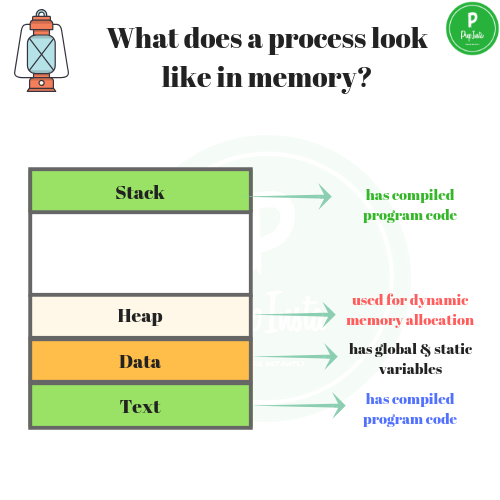 What does a process look like in memory in Operating System