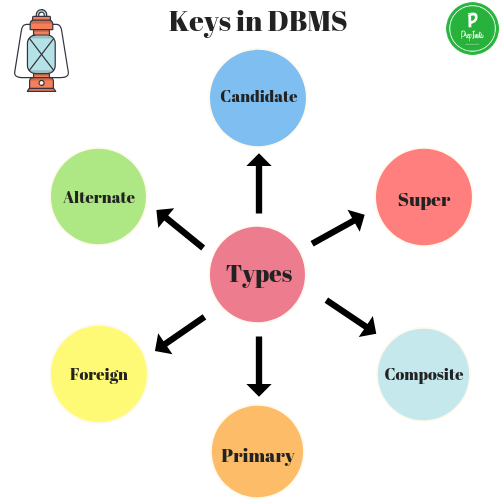how many types of keys in dbms