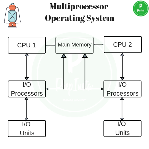 Multiprocessor Operating System