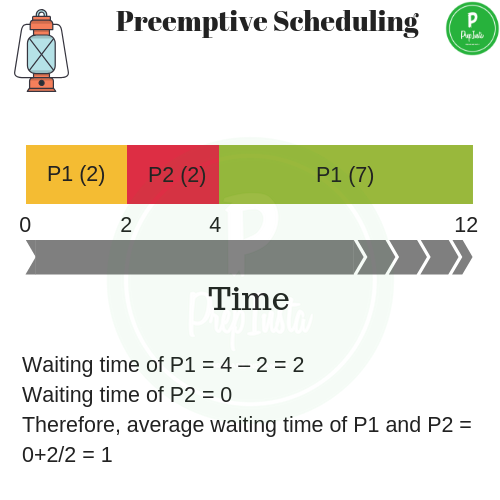 Preemptive Scheduling example
