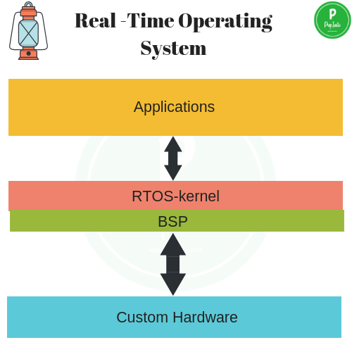 Real time operating system mcq