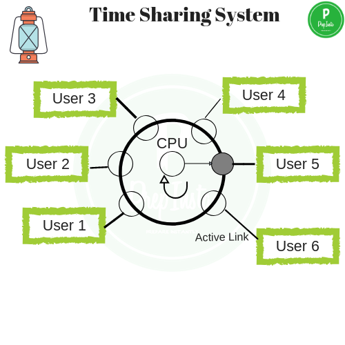 Time Sharing System