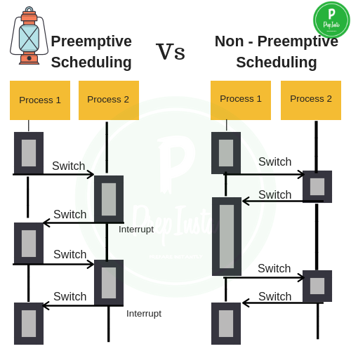 Preemptive Scheduling vs Non Preemptive Scheduling