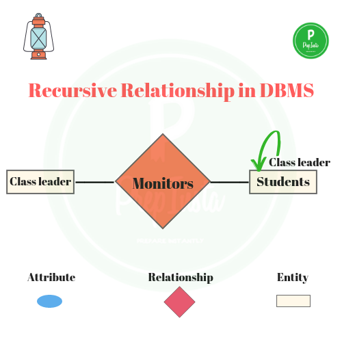 what is recursive relationship in rdbms
