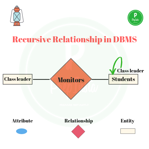 Recursive Relationship In DBMS PREP INSTA