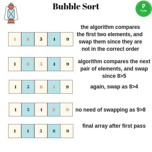 Bubble Sort In Java » PREP INSTA