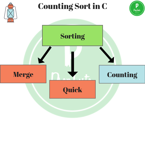 Counting Sort in c