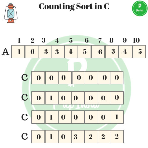 Counting sort in c 1