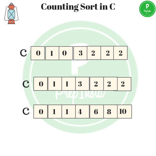 Counting sort in c 2