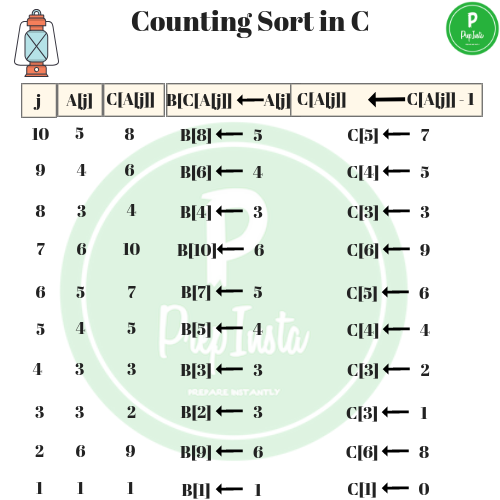 Counting sort in c end