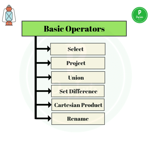 assignment operators in dbms