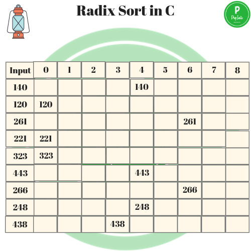 Copy of Radix sort in c 3