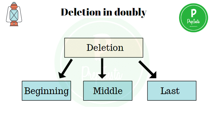 Deletion in doubly