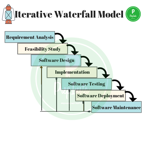 Iterative Waterfall Model