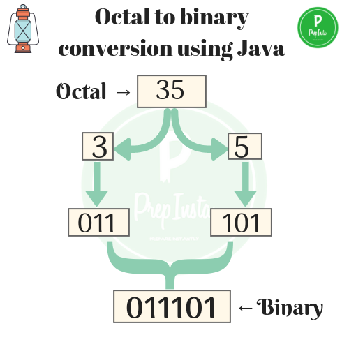 java program to add two octal numbers